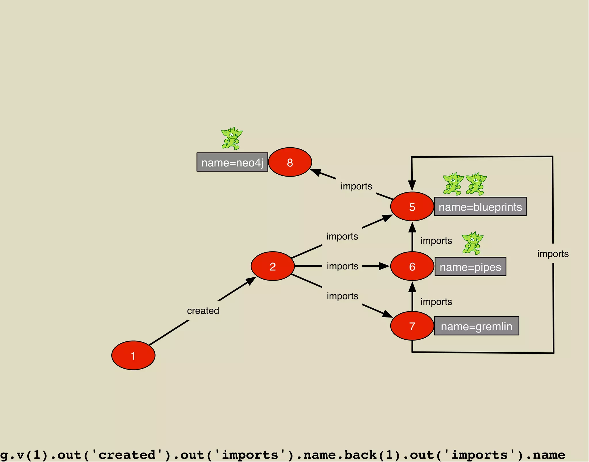 name=neo4j       8

                                                 imports

                                                           5      name=blueprints

                                              imports          imports
                                                                                    imports
                                      2       imports      6       name=pipes

                                              imports
                                                               imports
                      created
                                                           7       name=gremlin

               1




g.v(1).out('created').out('imports').name.back(1).out('imports').name
 