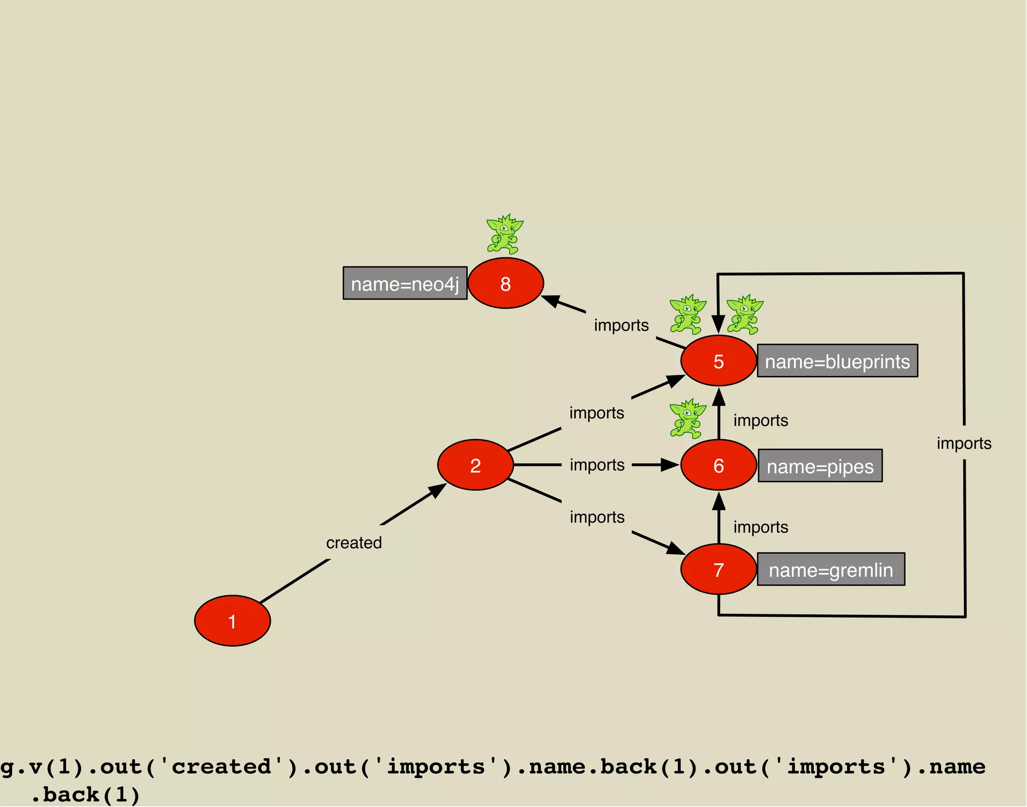name=neo4j       8

                                                 imports

                                                           5      name=blueprints

                                              imports          imports
                                                                                    imports
                                      2       imports      6       name=pipes

                                              imports
                                                               imports
                      created
                                                           7       name=gremlin

               1




g.v(1).out('created').out('imports').name.back(1).out('imports').name
  .back(1)
 