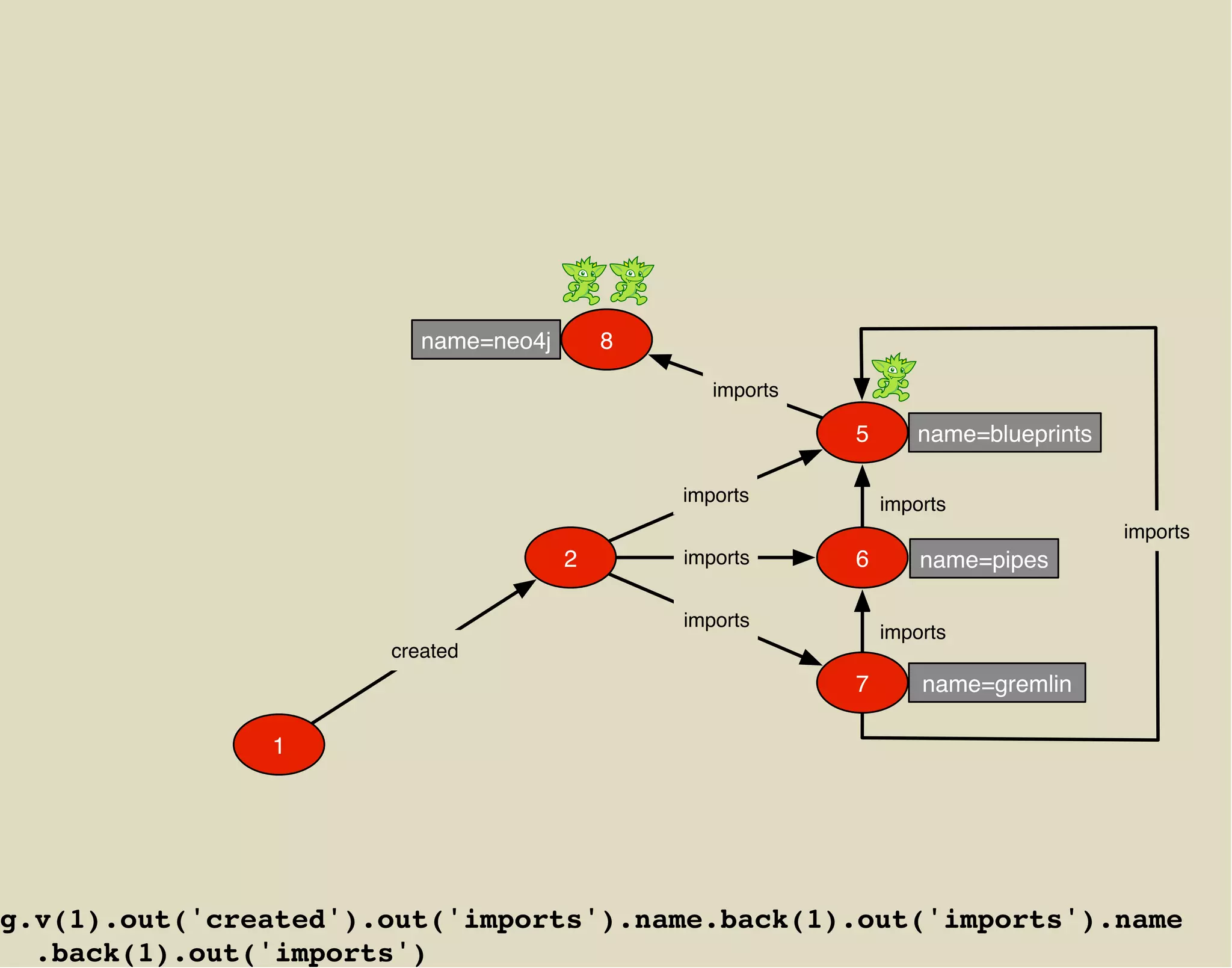 name=neo4j       8

                                                 imports

                                                           5      name=blueprints

                                              imports          imports
                                                                                    imports
                                      2       imports      6       name=pipes

                                              imports
                                                               imports
                      created
                                                           7       name=gremlin

               1




g.v(1).out('created').out('imports').name.back(1).out('imports').name
  .back(1).out('imports')
 