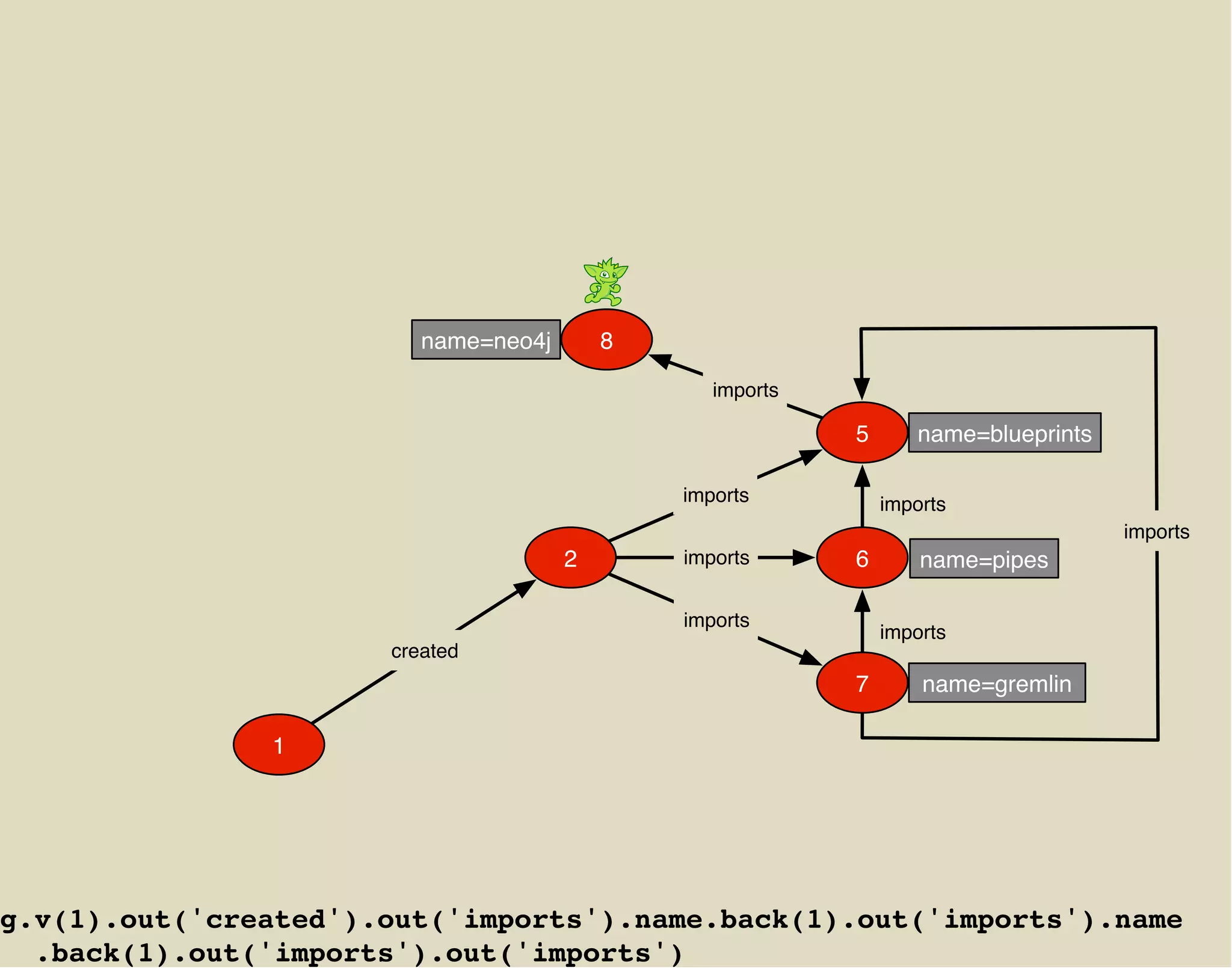 name=neo4j       8

                                                 imports

                                                           5      name=blueprints

                                              imports          imports
                                                                                    imports
                                      2       imports      6       name=pipes

                                              imports
                                                               imports
                      created
                                                           7       name=gremlin

               1




g.v(1).out('created').out('imports').name.back(1).out('imports').name
  .back(1).out('imports').out('imports')
 