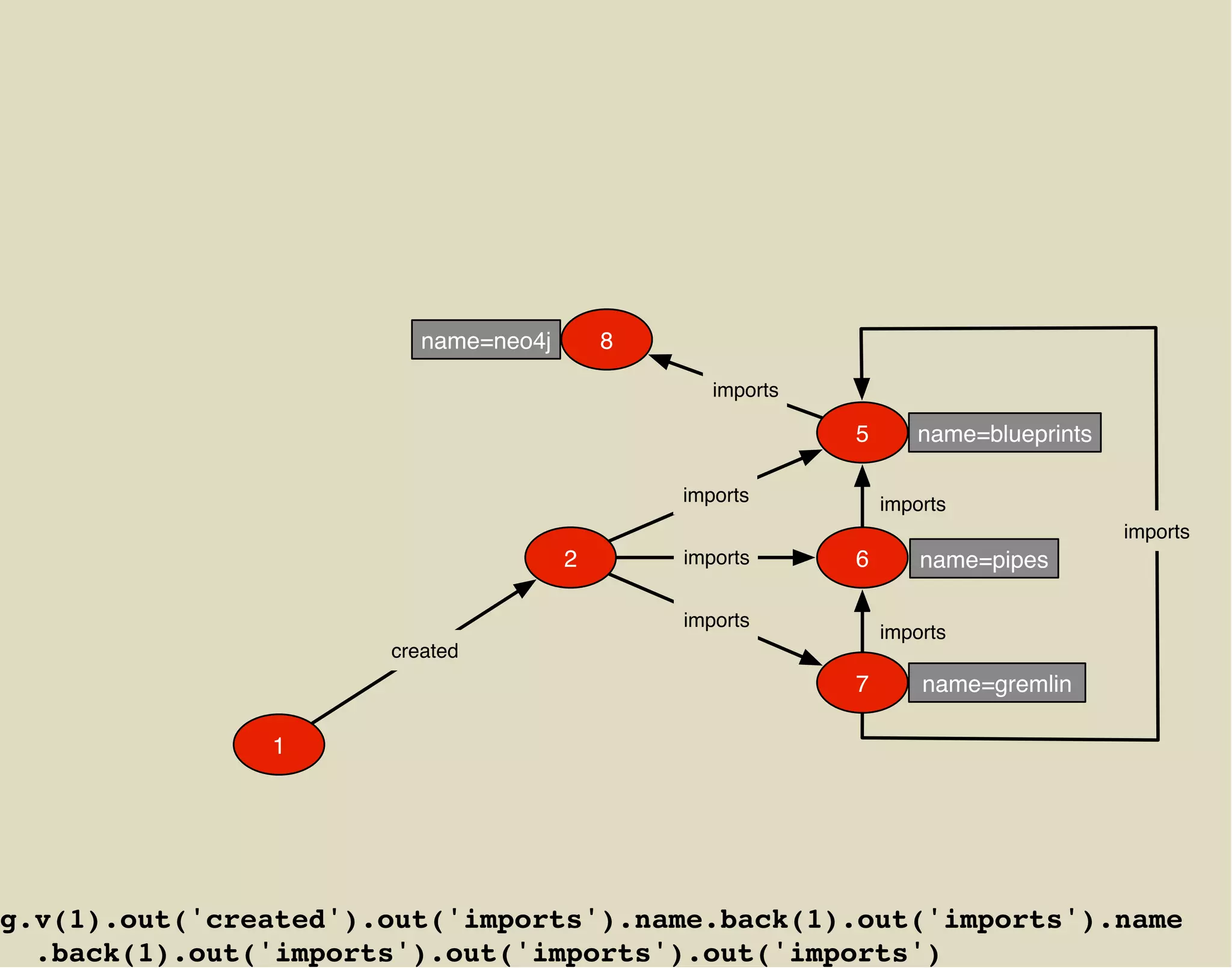name=neo4j       8

                                                 imports

                                                           5      name=blueprints

                                              imports          imports
                                                                                    imports
                                      2       imports      6       name=pipes

                                              imports
                                                               imports
                      created
                                                           7       name=gremlin

               1




g.v(1).out('created').out('imports').name.back(1).out('imports').name
  .back(1).out('imports').out('imports').out('imports')
 