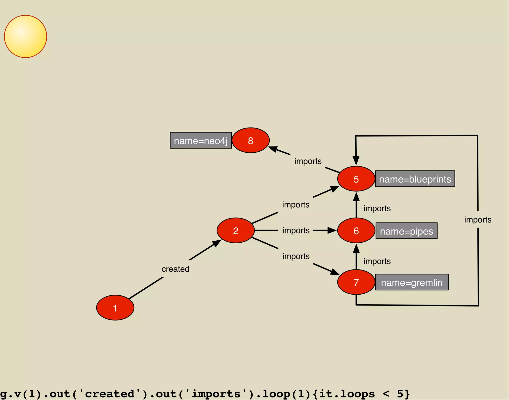 name=neo4j       8

                                                 imports

                                                           5      name=blueprints

                                              imports          imports
                                                                                    imports
                                      2       imports      6       name=pipes

                                              imports
                                                               imports
                      created
                                                           7       name=gremlin

               1




g.v(1).out('created').out('imports').loop(1){it.loops < 5}
 