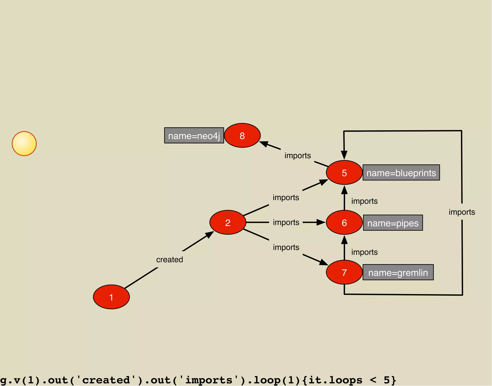 name=neo4j       8

                                                 imports

                                                           5      name=blueprints

                                              imports          imports
                                                                                    imports
                                      2       imports      6       name=pipes

                                              imports
                                                               imports
                      created
                                                           7       name=gremlin

               1




g.v(1).out('created').out('imports').loop(1){it.loops < 5}
 