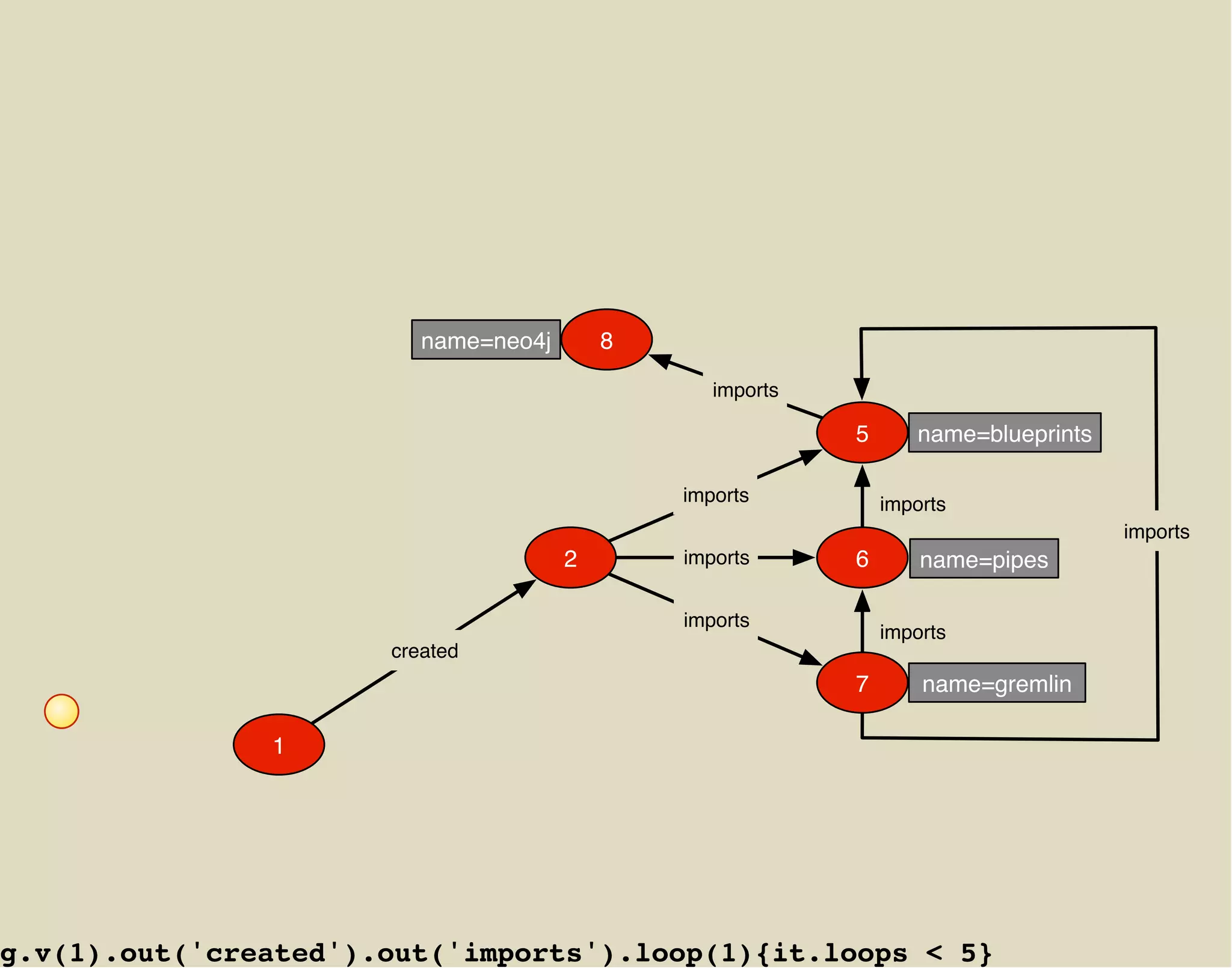 name=neo4j       8

                                                 imports

                                                           5      name=blueprints

                                              imports          imports
                                                                                    imports
                                      2       imports      6       name=pipes

                                              imports
                                                               imports
                      created
                                                           7       name=gremlin

               1




g.v(1).out('created').out('imports').loop(1){it.loops < 5}
 