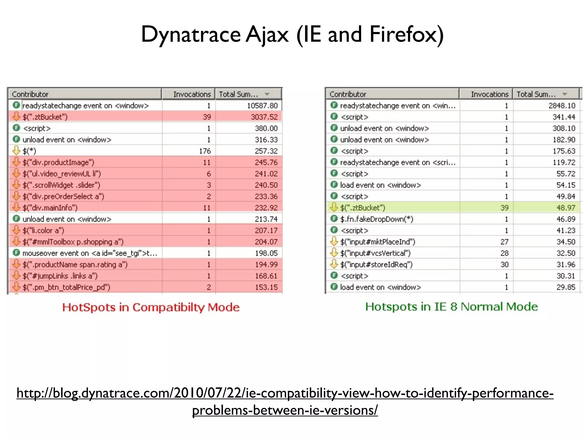 Dynatrace Ajax (IE and Firefox)




http://blog.dynatrace.com/2010/07/22/ie-compatibility-view-how-to-identify-performance-
                            problems-between-ie-versions/
 