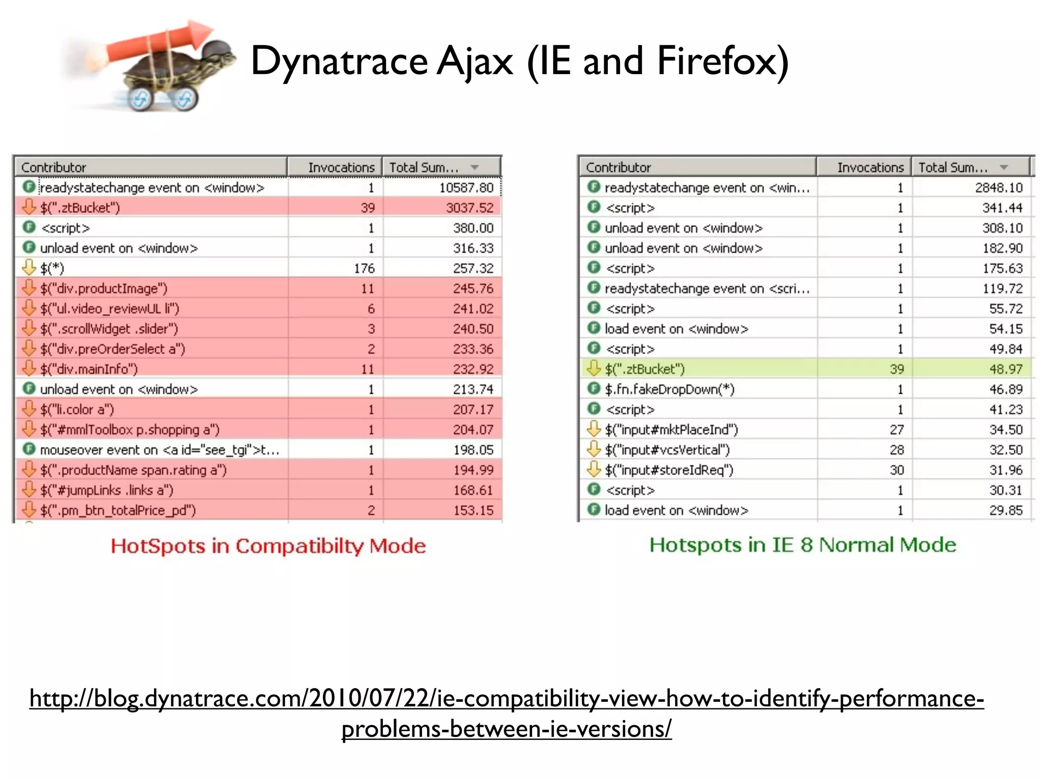 Dynatrace Ajax (IE and Firefox)




http://blog.dynatrace.com/2010/07/22/ie-compatibility-view-how-to-identify-performance-
                            problems-between-ie-versions/
 
