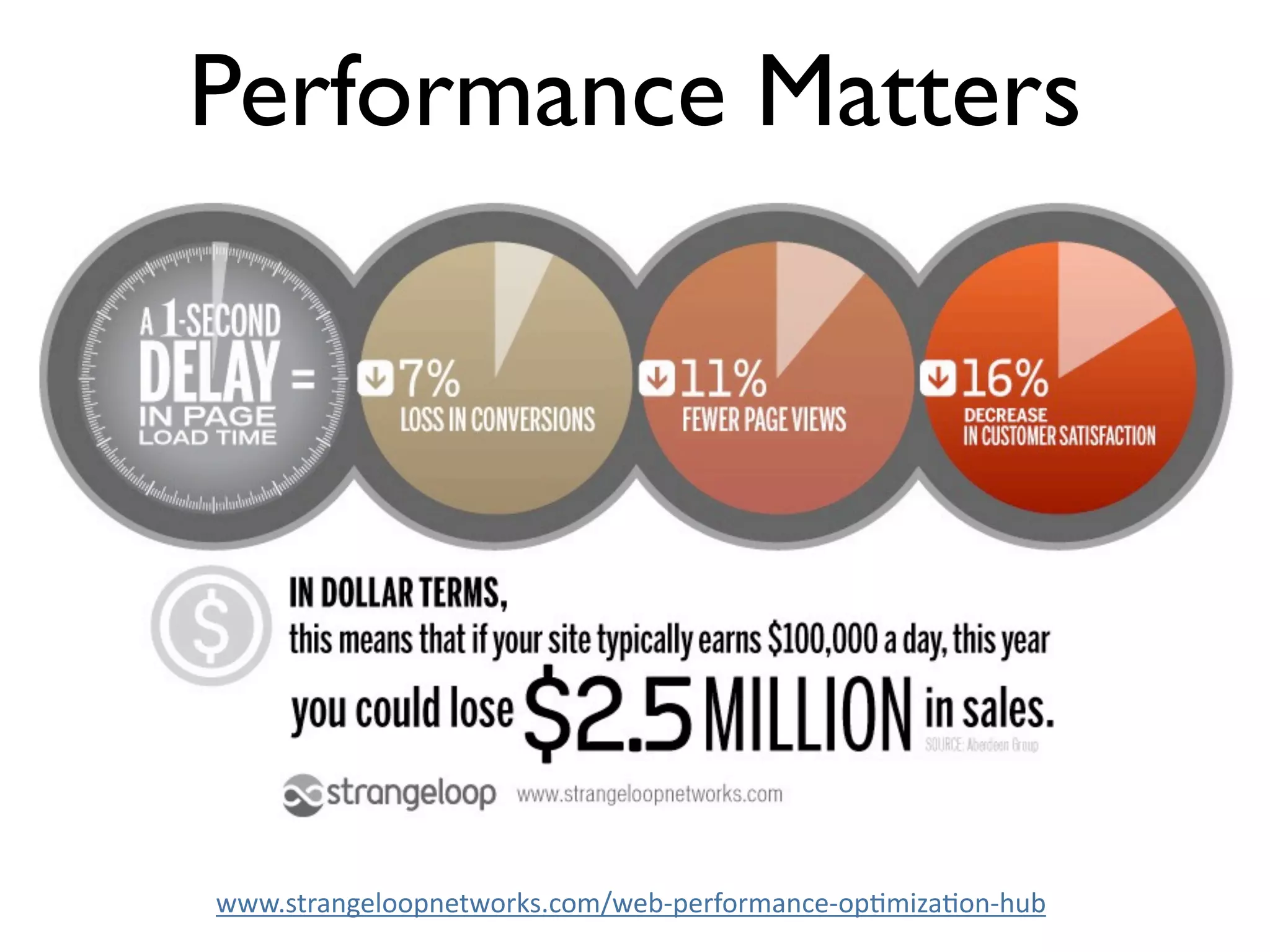Performance Matters




www.strangeloopnetworks.com/web‐performance‐op4miza4on‐hub
 