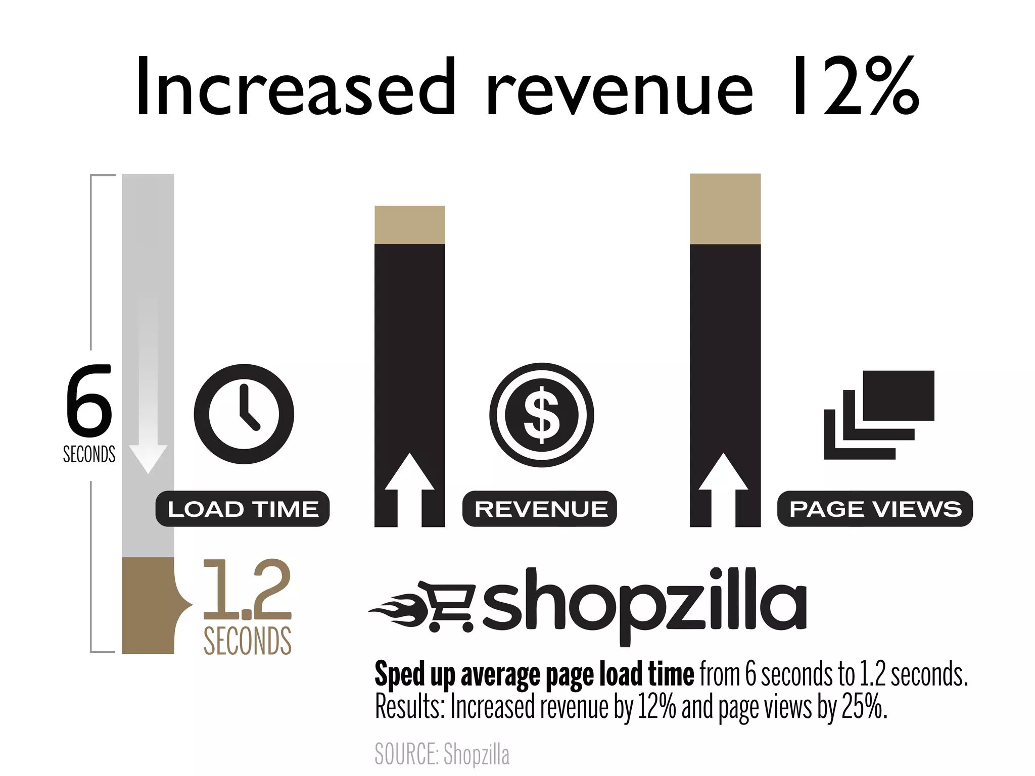 Increased revenue 12%
 