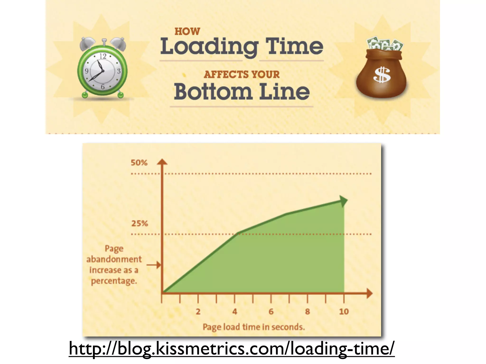 http://blog.kissmetrics.com/loading-time/
 
