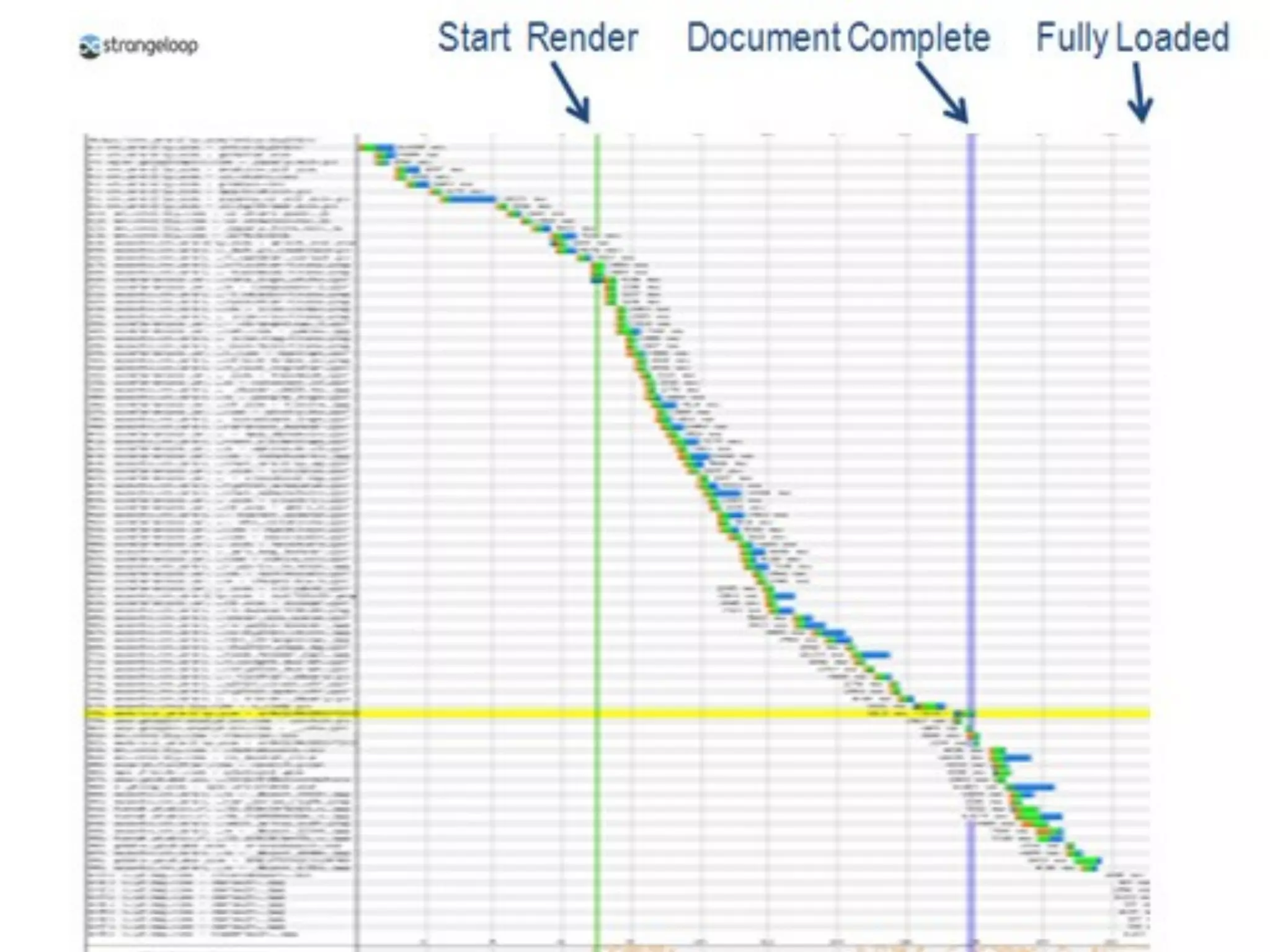 • Typically 80% of the browsers ‘effort’ is spent
  loading all the other stuff after the initial html
 