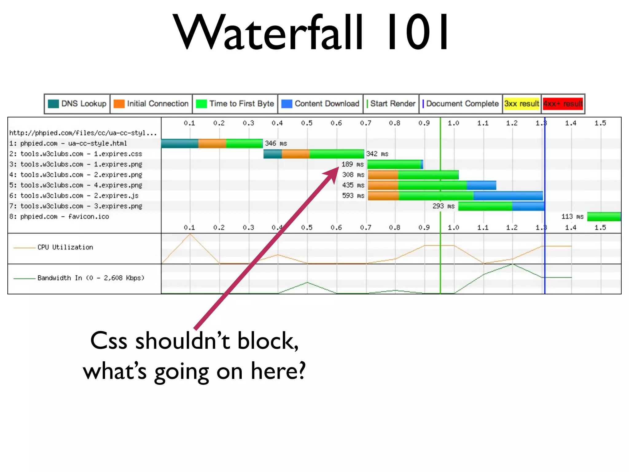 Waterfall 101




Css shouldn’t block,
what’s going on here?
 