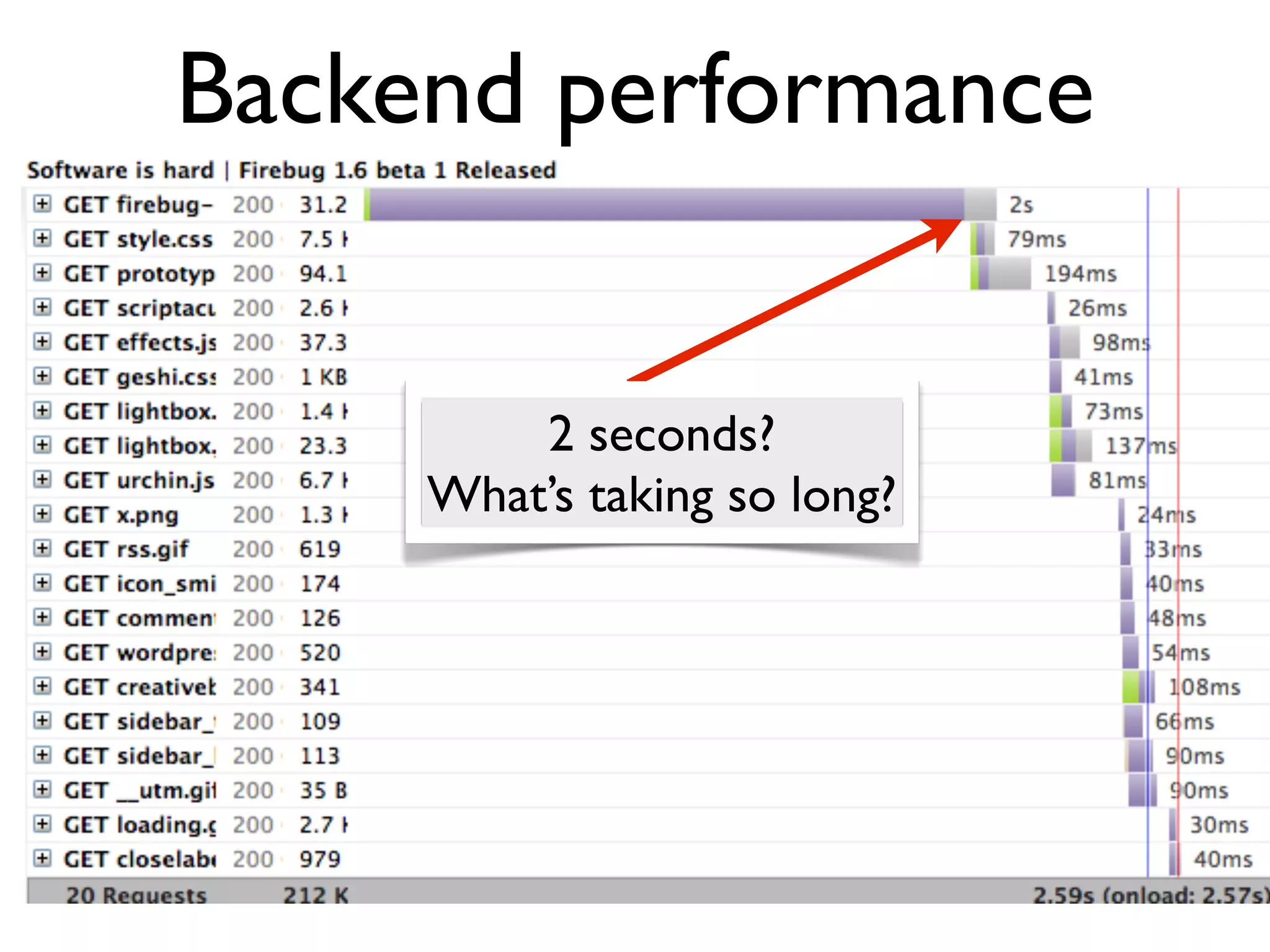 Backend performance


         2 seconds?
     What’s taking so long?
 