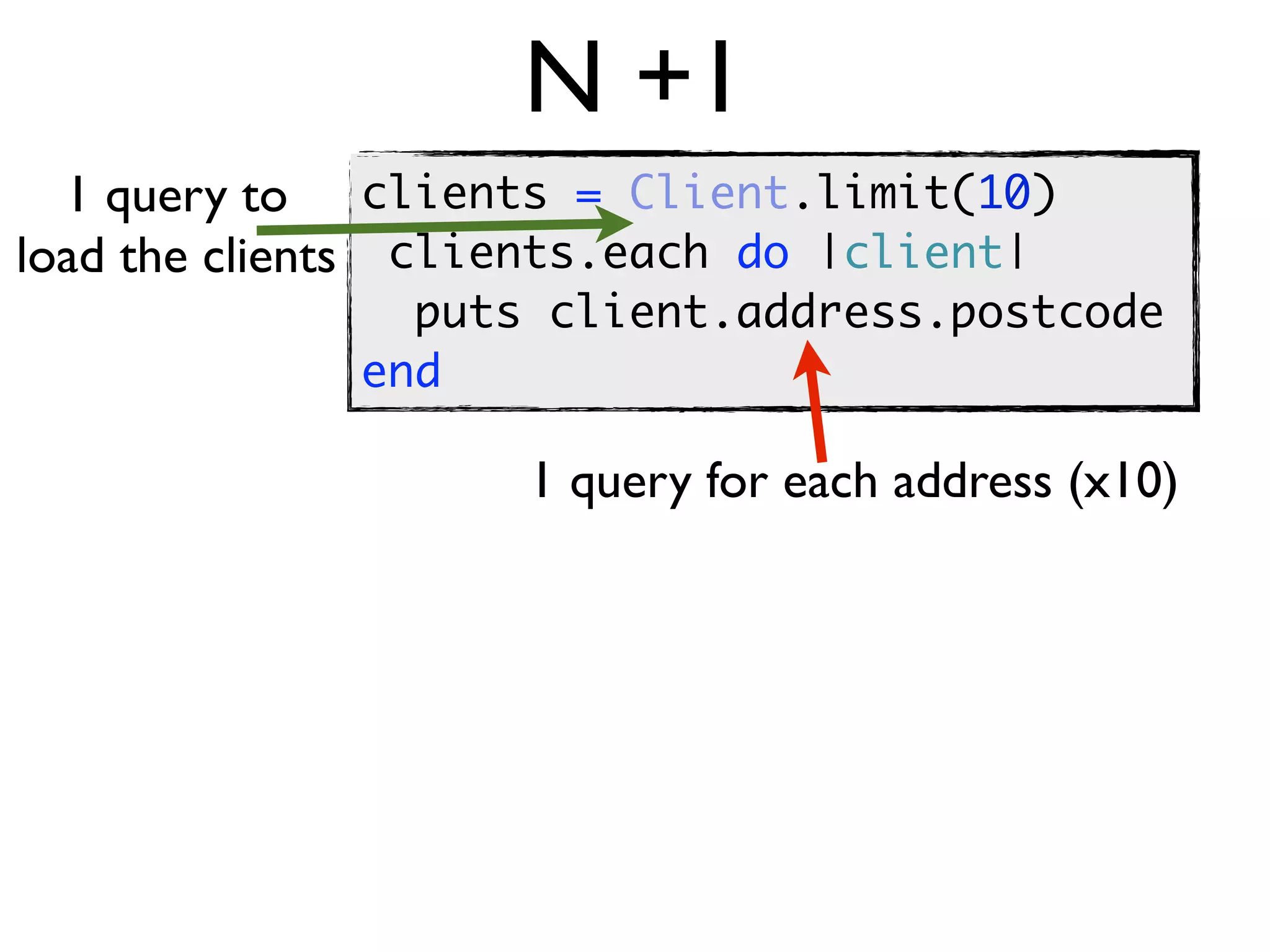 N +1
  1 query to clients = Client.limit(10)
load the clients clients.each do |client|
               puts client.address.postcode
             end

                    1 query for each address (x10)
 
