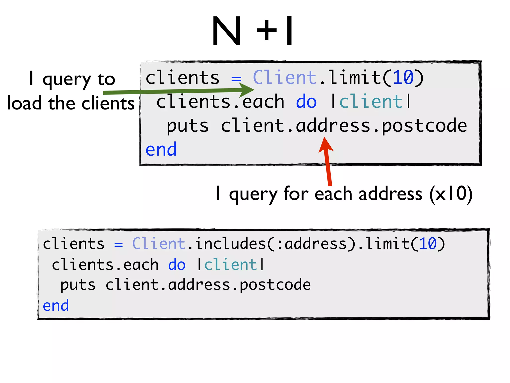 N +1
  1 query to clients = Client.limit(10)
load the clients clients.each do |client|
                puts client.address.postcode
              end

                     1 query for each address (x10)

   clients = Client.includes(:address).limit(10)
    clients.each do |client|
     puts client.address.postcode
   end
 