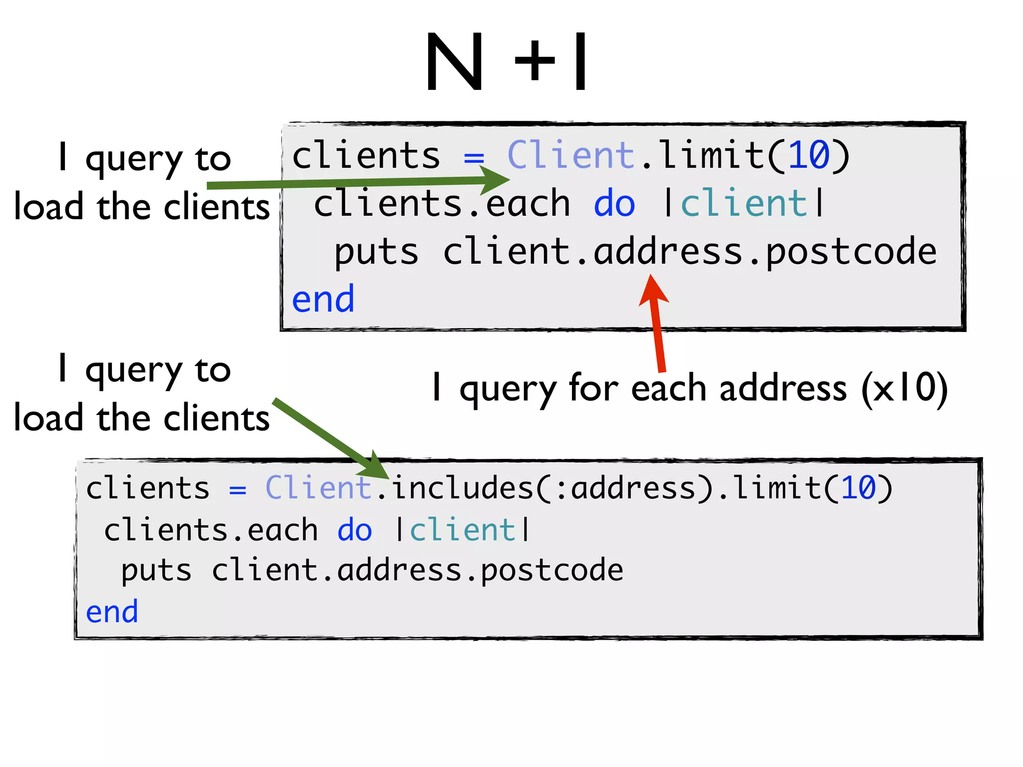 N +1
  1 query to clients = Client.limit(10)
load the clients clients.each do |client|
                     puts client.address.postcode
                   end
  1 query to             1 query for each address (x10)
load the clients
    clients = Client.includes(:address).limit(10)
     clients.each do |client|
      puts client.address.postcode
    end
 
