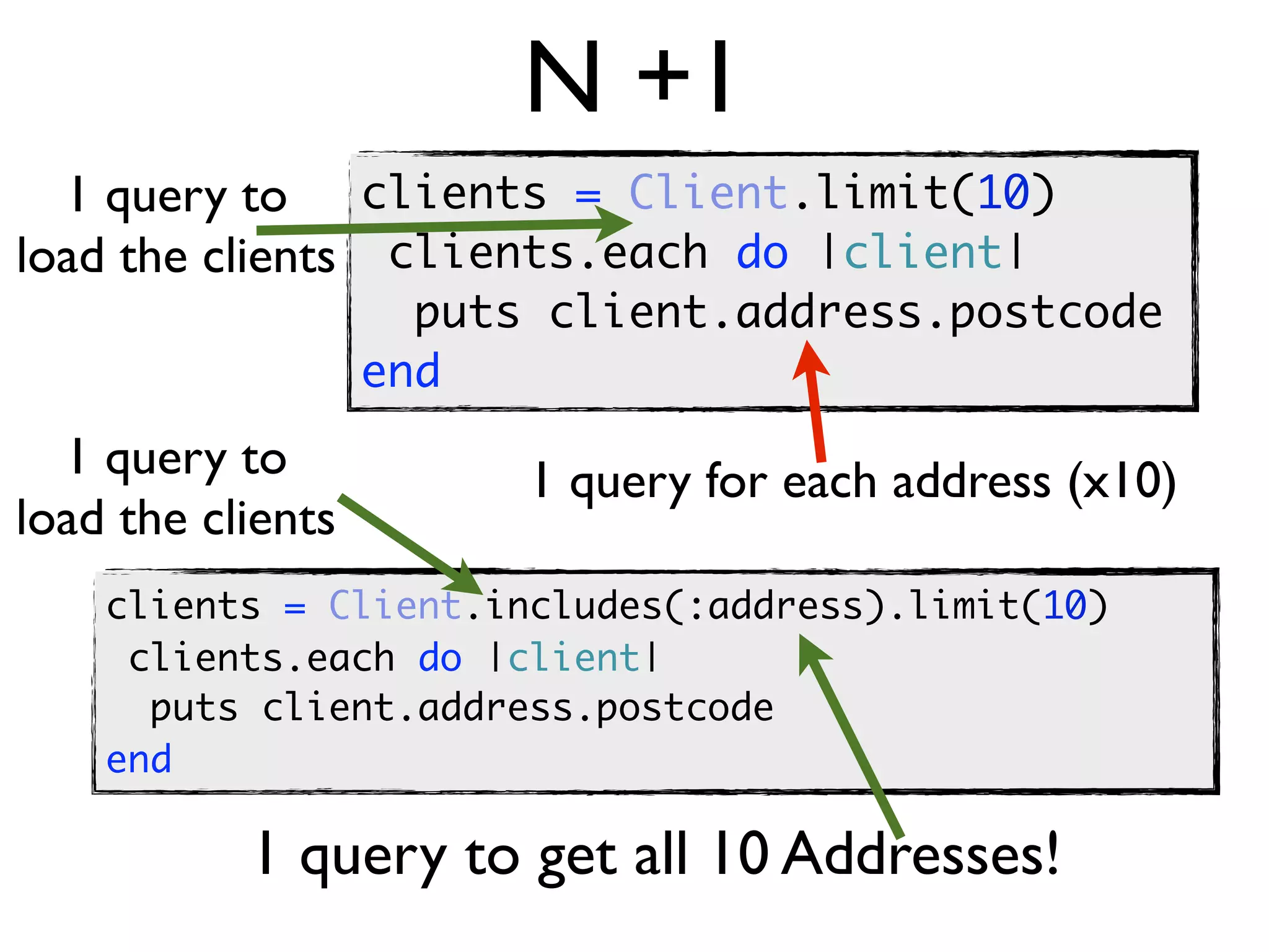 N +1
  1 query to clients = Client.limit(10)
load the clients clients.each do |client|
                     puts client.address.postcode
                   end
  1 query to             1 query for each address (x10)
load the clients
    clients = Client.includes(:address).limit(10)
     clients.each do |client|
      puts client.address.postcode
    end

           1 query to get all 10 Addresses!
 