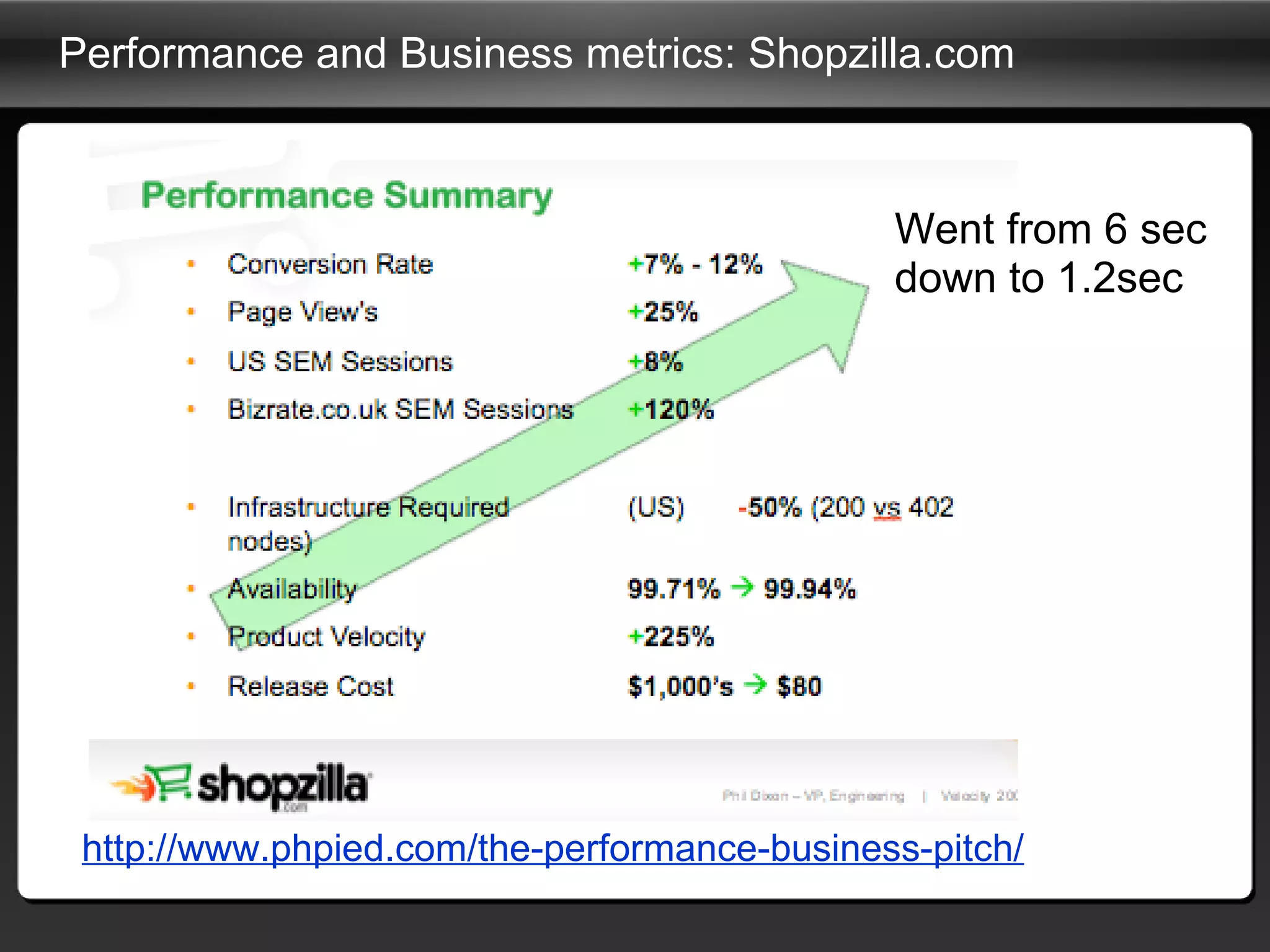 Performance and Business metrics: Shopzilla.com http://www.phpied.com/the-performance-business-pitch/ Went from 6 sec down to 1.2sec 