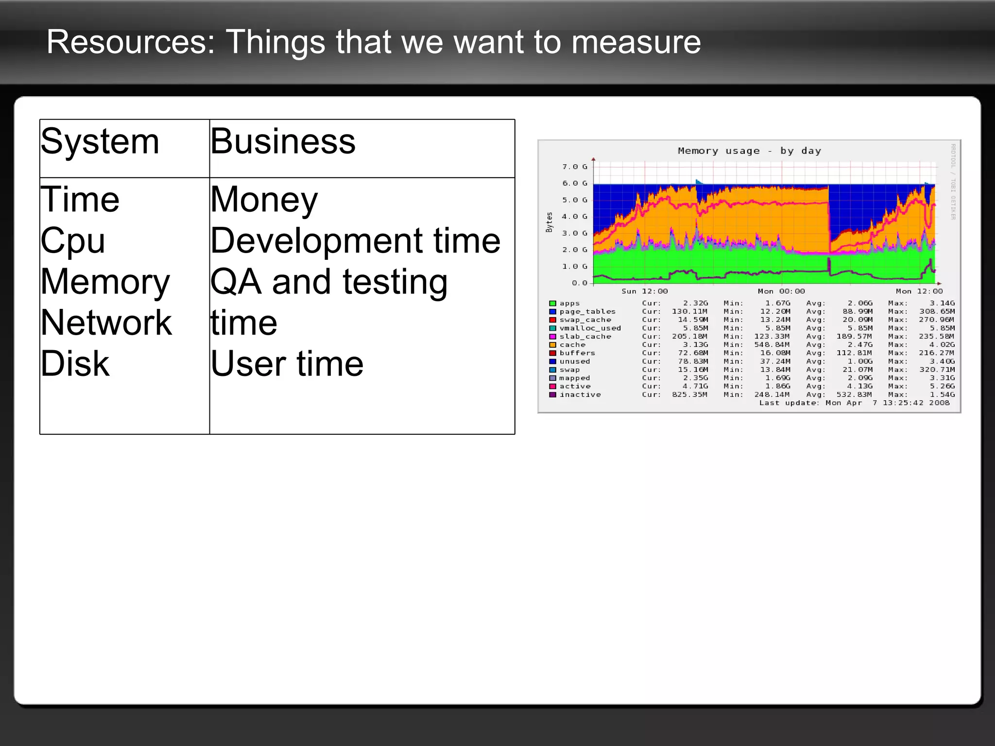 Resources: Things that we want to measure System Business Time Cpu Memory Network  Disk  Money  Development time QA and testing time User time 