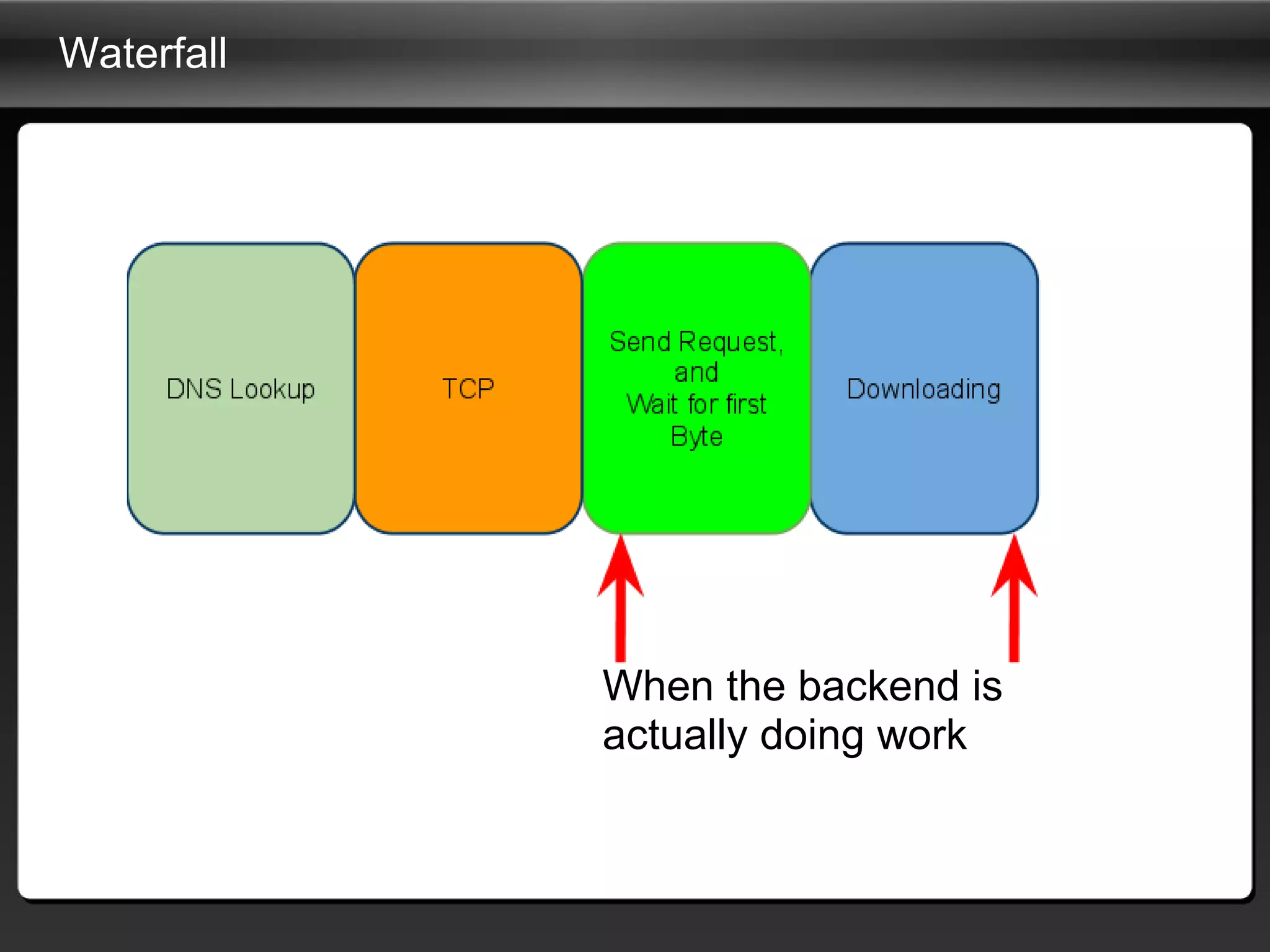 Waterfall When the backend is actually doing work 