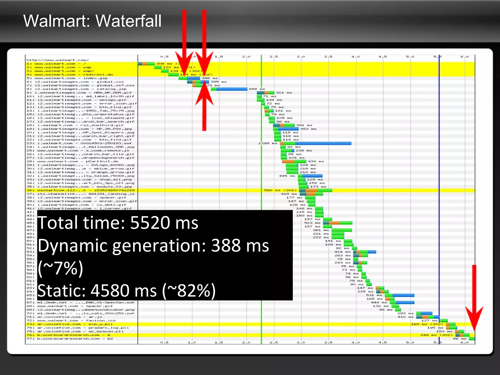 Walmart: Waterfall Waterfall Total time: 5520 ms  Dynamic generation: 388 ms (~7%)                                       Static: 4580 ms (~82%) 