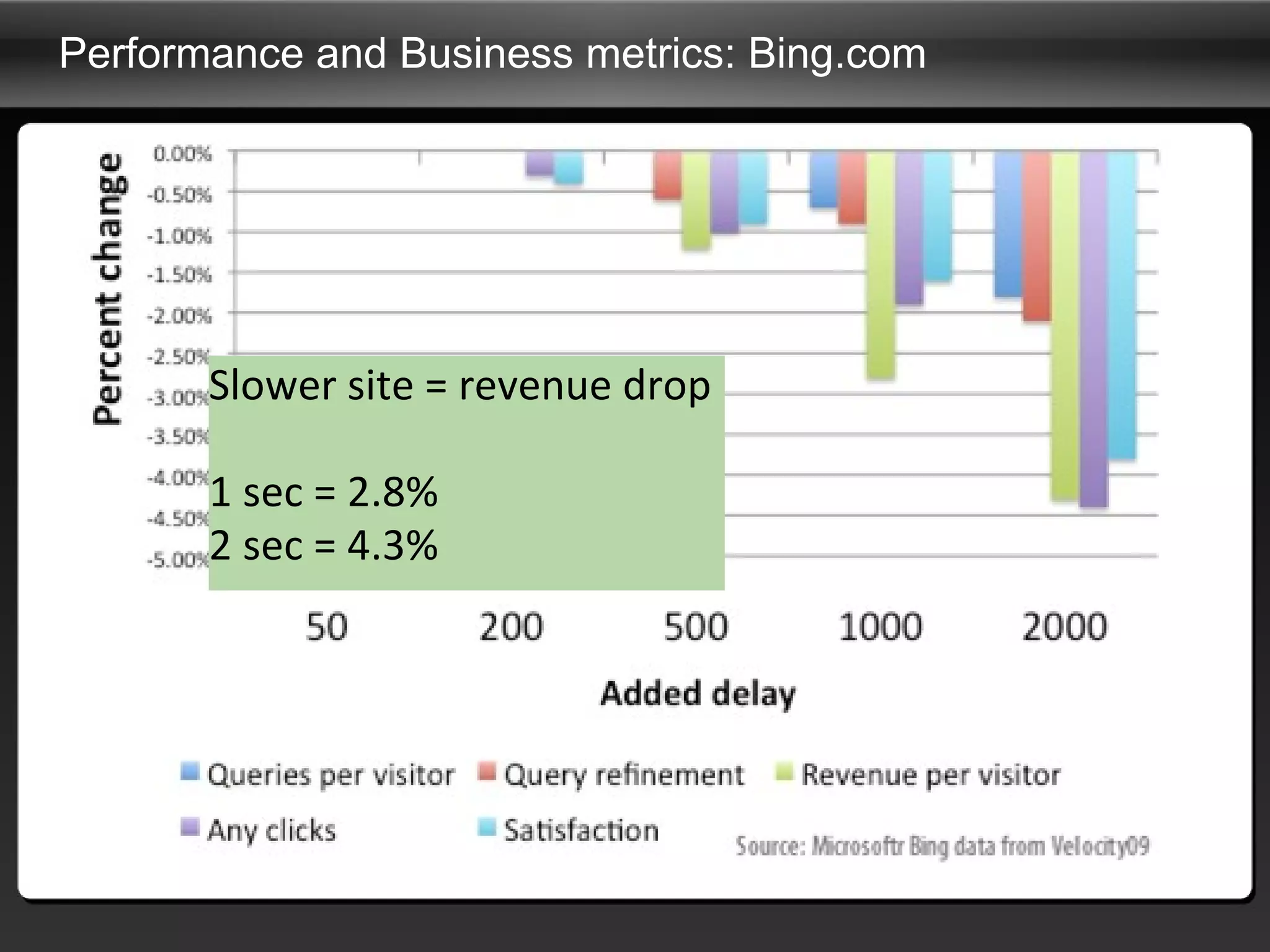 Performance and Business metrics: Bing.com Slower site = revenue drop                            1 sec = 2.8%                2 sec = 4.3%                