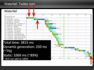Waterfall: Twitter.com Waterfall Total time: 3815 ms  Dynamic generation: 250 ms (~7%)  Static: 3369 ms (~89%)  * Will not add to 100%  
