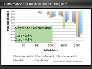 Performance and Business metrics: Bing.com Slower site = revenue drop                            1 sec = 2.8%                2 sec = 4.3%                