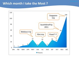 @windygallery

Which month I take the Most ?

    120
                                                                                  108
                                                              Singapore
    100                                                          trip


    80                                           SouthWindTrip
                                                     2011
    60                                                                      56
                      Weblove trip
                                           F0nt trip          Flood T-T
    40
                                     27           24            26
                                                                      19
    20
                             8             6             5
                        6
            1   1
     0
          JAN   FEB   MAR   APR      MAY   JUN    JUL   AUG     SEP   OCT   NOV   DEC

                                            Pictures
 