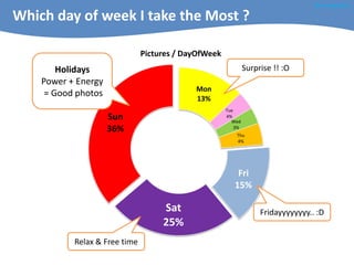 @windygallery

Which day of week I take the Most ?

                               Pictures / DayOfWeek
        Holidays                                               Surprise !! :O
    Power + Energy
                                            Mon
     = Good photos
                                            13%
                                                      Tue
                     Sun                              4%
                                                        Wed
                     36%                                  3%
                                                          Thu
                                                          4%




                                                          Fri
                                                         15%

                                    Sat                             Fridayyyyyyyy.. :D
                                    25%
           Relax & Free time
 