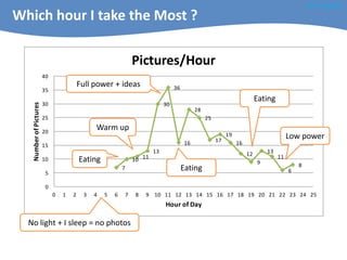 @windygallery

Which hour I take the Most ?

                                                                  Pictures/Hour
                        40
                                         Full power + ideas                         36
                        35
                                                                                                                             Eating
                        30                                                     30
   Number of Pictures




                                                                                               28
                        25                                                                          25

                        20
                                              Warm up
                                                                                                         17
                                                                                                              19                           Low power
                        15                                                                16                       16
                                                                          13                                            12       13
                        10               Eating                   10 11                                                      9
                                                                                                                                      11
                                                                                                                                               8
                                                          7                              Eating                                            6
                         5

                         0
                             0   1   2    3   4   5   6       7    8   9 10 11 12 13 14 15 16 17 18 19 20 21 22 23 24 25
                                                                               Hour of Day

  No light + I sleep = no photos
 