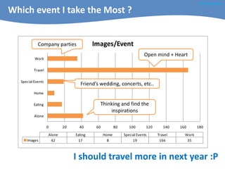 @windygallery

Which event I take the Most ?


             Company parties              Images/Event
                                                                        Open mind + Heart
           Work

          Travel

   Special Events
                                   Friend’s wedding, concerts, etc..
           Home

          Eating                            Thinking and find the
                                                inspirations
           Alone

                    0       20     40      60          80      100       120      140   160      180
                    Alone        Eating         Home        Special Events     Travel     Work
      Images         42           17              8              19             166        35



                                 I should travel more in next year :P
 