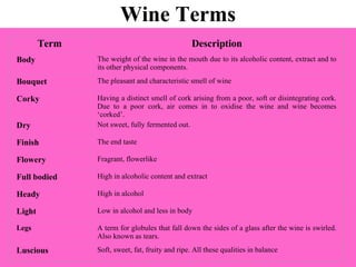 Wine Terms Term Description Body The weight of the wine in the mouth due to its alcoholic content, extract and to its other physical components. Bouquet The pleasant and characteristic smell of wine Corky Having a distinct smell of cork arising from a poor, soft or disintegrating cork. Due to a poor cork, air comes in to oxidise the wine and wine becomes ‘corked’.  Dry Not sweet, fully fermented out. Finish The end taste Flowery Fragrant, flowerlike Full bodied High in alcoholic content and extract Heady High in alcohol Light Low in alcohol and less in body Legs A term for globules that fall down the sides of a glass after the wine is swirled. Also known as tears. Luscious Soft, sweet, fat, fruity and ripe. All these qualities in balance 
