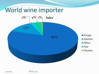 World wine importer
Sales
Europe
America
Africa
Asia
Oceania
13%
2% 4% 1%
80%
12/27/2019 NICOL-2015
 
