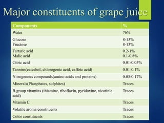 Major constituents of grape juice
Components %
Water 76%
Glucose
Fructose
8-13%
8-13%
Tartaric acid
Malic acid
0.2-1%
0.1-0.8%
Citric acid 0.01-0.05%
Tannins(catechol, chlorogenic acid, caffeic acid) 0.01-0.1%
Nitrogenous compounds(amino acids and proteins) 0.03-0.17%
Minerals(Phosphates, sulphites) Traces
B group vitamins (thiamine, riboflavin, pyridoxine, nicotinic
acid)
Traces
Vitamin C Traces
Volatile aroma constituents Traces
Color constituents Traces
 