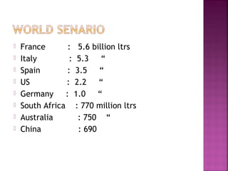 ? France???????? :?? 5.6 billion ltrs
? Italy???????????? :? 5.3???? 
? Spain?????????? :? 3.5???? 
? US???????????? ? :? 2.2???? 
? Germany?????:? 1.0???? 
? South Africa??? : 770 million ltrs
? Australia????????? : 750??? 
? China?????????????? : 690???
 