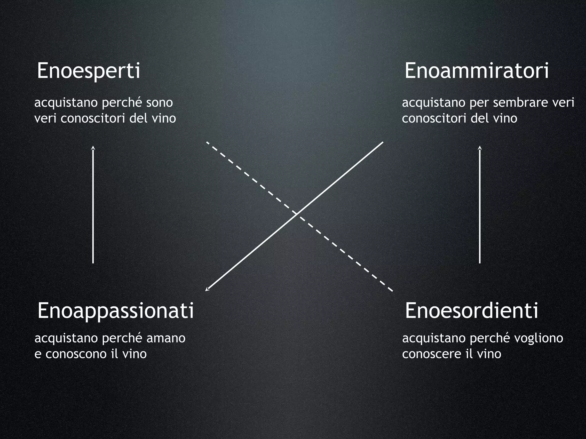 Enoesperti Enoammiratori
Enoappassionati Enoesordienti
acquistano perché sono
veri conoscitori del vino
acquistano per sembrare veri
conoscitori del vino
acquistano perché amano
e conoscono il vino
acquistano perché vogliono
conoscere il vino
 