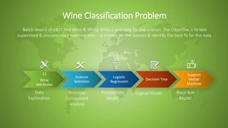 12
Wine
Attributes
Feature
Selection
Logistic
Regression
Decision Tree
Support
Vector
Machine
Wine Classification Problem
Batch record of 6497 Red Wine & White Wine is available for exploration. The Objective is to test
supervised & unsupervised machine learning models on the dataset & identify the best fit for the data
Data
Exploration
Principal
Component
Analysis
Probabilistic
Model
Logical Model Black Box
Model
 