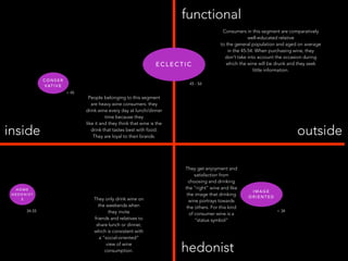 inside outside
functional
hedonist
H O M E
H E D O N I S T
S
I M A G E
O R I E N T E D
E C L E C T I C
C O N S E R
VAT I V E
34-55 < 34
45 - 54
> 45
They only drink wine on
the weekends when
they invite
friends and relatives to
share lunch or dinner,
which is consistent with
a “social-oriented”
view of wine
consumption.
They get enjoyment and
satisfaction from
choosing and drinking
the “right” wine and like
the image that drinking
wine portrays towards
the others. For this kind
of consumer wine is a
“status symbol”
People belonging to this segment
are heavy wine consumers: they
drink wine every day at lunch/dinner
time because they
like it and they think that wine is the
drink that tastes best with food.
They are loyal to their brands.
Consumers in this segment are comparatively
well-educated relative
to the general population and aged on average
in the 45-54. When purchasing wine, they
don’t take into account the occasion during
which the wine will be drunk and they seek
little information.
 