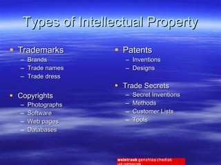 Types of Intellectual Property Patents Inventions Designs Trade Secrets Secret Inventions Methods Customer Lists Tools Trademarks Brands Trade names Trade dress Copyrights Photographs Software Web pages Databases 
