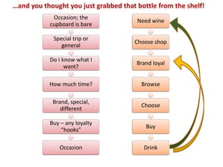 Wine market - constant change for consumer