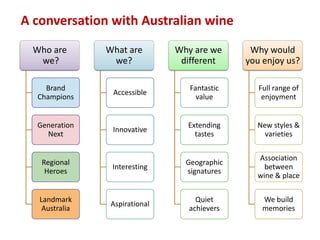 Wine market - constant change for consumer