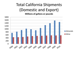 Total California Shipments
(Domestic and Export)
0
200
400
600
800
1000
1200
1400
1600
1800
Millions of gallons or pounds
Almonds
Wine
 