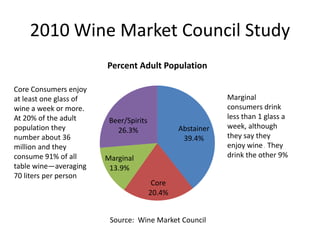 2010 Wine Market Council Study
Abstainer
39.4%
Core
20.4%
Marginal
13.9%
Beer/Spirits
26.3%
Percent Adult Population
Marginal
consumers drink
less than 1 glass a
week, although
they say they
enjoy wine. They
drink the other 9%
Core Consumers enjoy
at least one glass of
wine a week or more.
At 20% of the adult
population they
number about 36
million and they
consume 91% of all
table wine—averaging
70 liters per person
Source: Wine Market Council
 