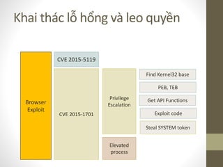 Khai thác lỗ hổng và leo quyền
CVE 2015-1701
CVE 2015-5119
Browser
Exploit
Privilege
Escalation
Find Kernel32 base
Exploit code
Steal SYSTEM token
Elevated
process
PEB, TEB
Get API Functions
 