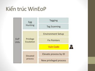 Kiến trúc WinEoP
Privilege
Escalation
Elevated
process
Egg
Hunting
EoP
Utils
Tagging
Tag Scanning
Environment Setup
Fix Pointers
Vuln Code
Elevate process by ID
New privileged process
Vuln Code
 