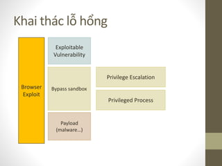 Khai thác lỗ hổng
Bypass sandbox
Payload
(malware…)
Exploitable
Vulnerability
Browser
Exploit
Privilege Escalation
Privileged Process
 