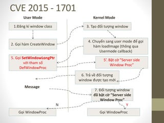 CVE 2015 - 1701
1.Đăng kí window class 3. Tạo đối tượng window
Message
Kernel Mode
2. Gọi hàm CreateWindow
4. Chuyển sang user mode để gọi
hàm loadImage (thông qua
Usermode callback)
5. Gọi SetWindowLongPtr
với tham số
DefWindowProc
5’. Bật cờ ”Server side
Window Proc”
7. Đối tượng window
đã bật cờ ”Server side
Window Proc”
Gọi WindowProc Gọi WindowProc
User Mode
6. Trả về đối tượng
window được tạo mới
YN
 