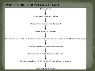 WINE PRODUCTION FLOW CHART
 