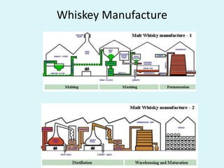 Whiskey Manufacture
 
