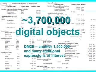 ~3,700,000,700,000
digital objects
DM2E – another 1,500,000
and many additional
expressions of interest
 
